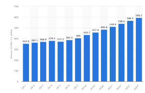 Global medtech revenue growth