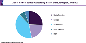 Medical Devise Outsourcing Market Share