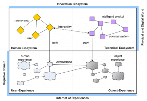 Depiction of the Internet of Experiences