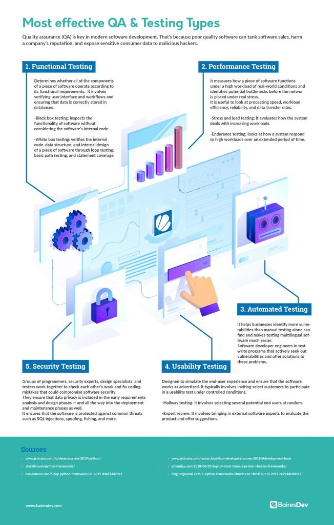 QA Testing Types