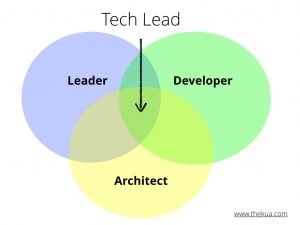 Successful Tech Leader Venn Diagram