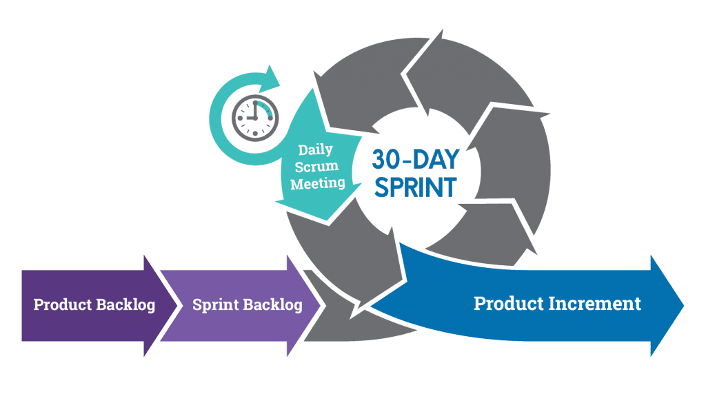 what is scrum methodology and framework graph