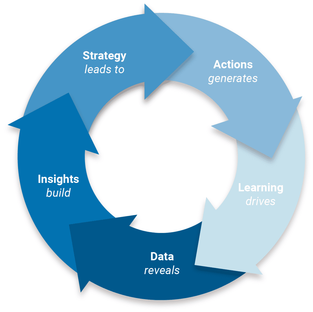 BairesDev Value Generation Cycle AI Business