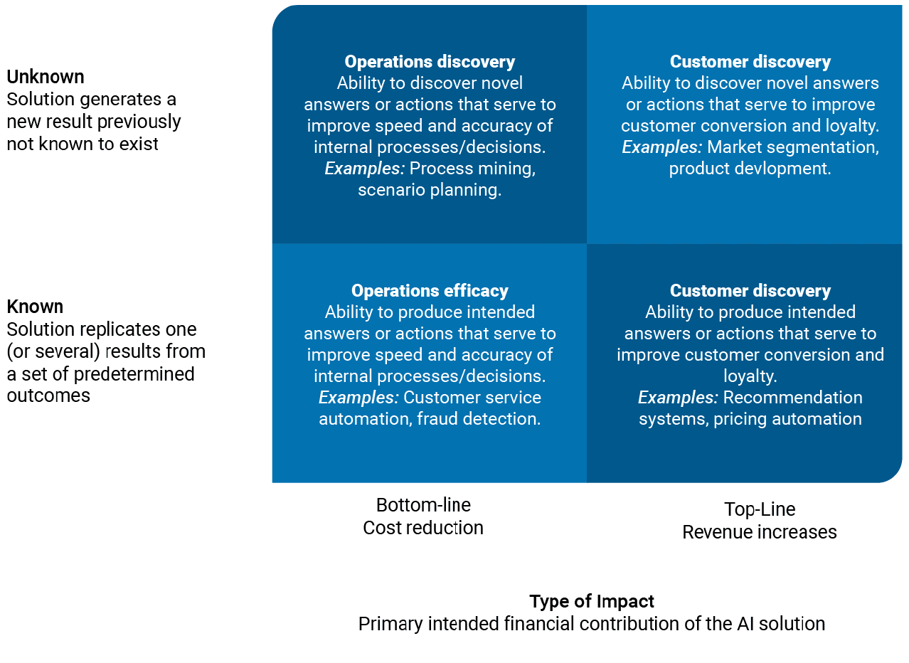 Deloitte 2x2 Impact Grid AI Business Value