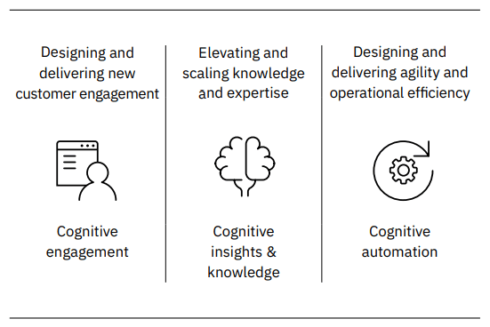 IBM Cognitive Model Artificial intelligence AI Business Value