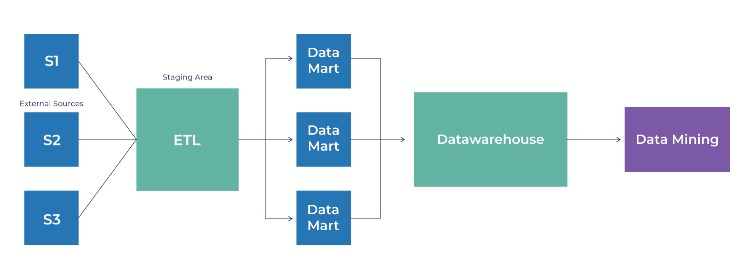 Data Warehouse Design Company 1