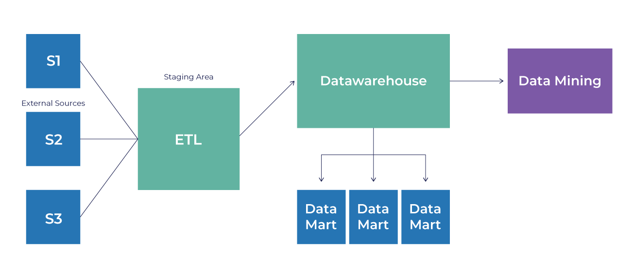 Data Warehouse design, top-down Approach